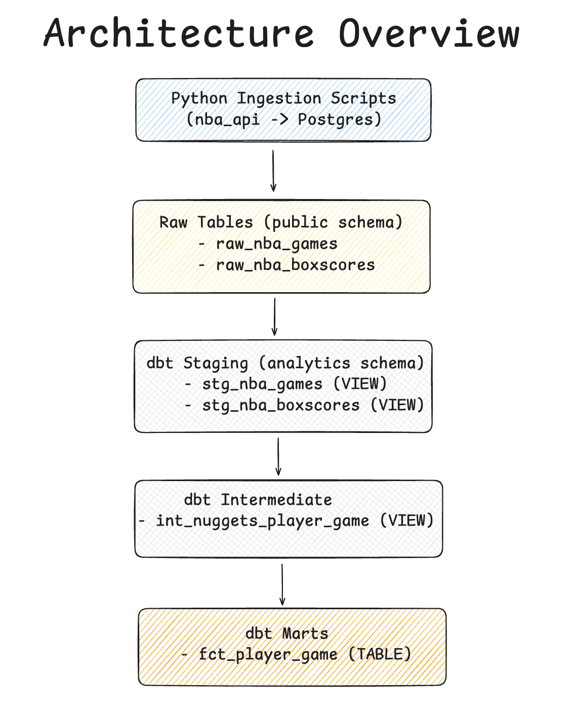 dbt high-level architecture of what we built here